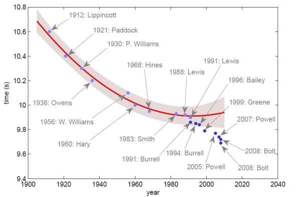 100m World Records from 1912 to 2008